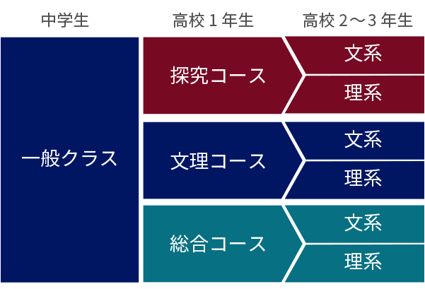 一般クラス
