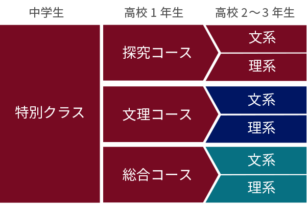 特別クラス
